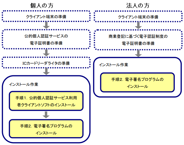 フロー